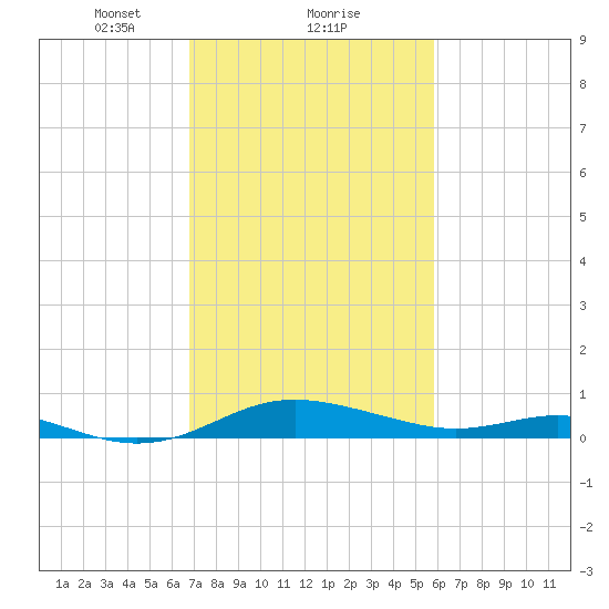 Rose Haven tide chart for Sunday, February 21, 2021