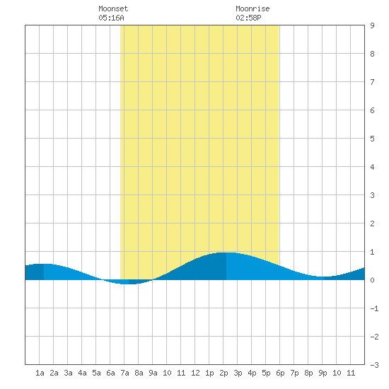Rose Haven tide chart for Wednesday, February 24, 2021