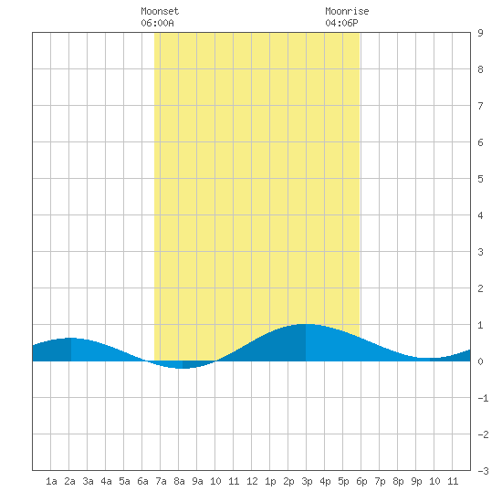 Rose Haven tide chart for Thursday, February 25, 2021