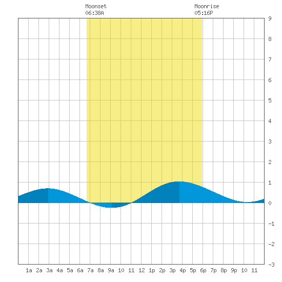 Rose Haven tide chart for Friday, February 26, 2021