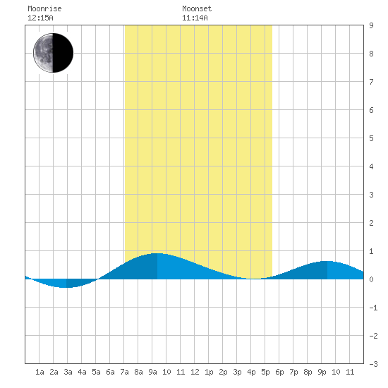 Rose Haven tide chart for Thursday, February 4, 2021