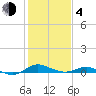 Rose Haven tide chart for Thursday, February 4, 2021
