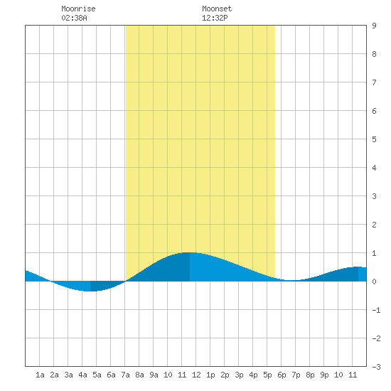 Rose Haven tide chart for Saturday, February 6, 2021