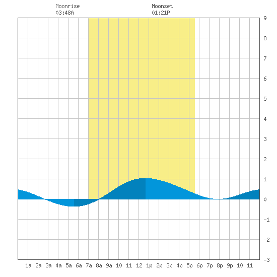 Rose Haven tide chart for Sunday, February 7, 2021