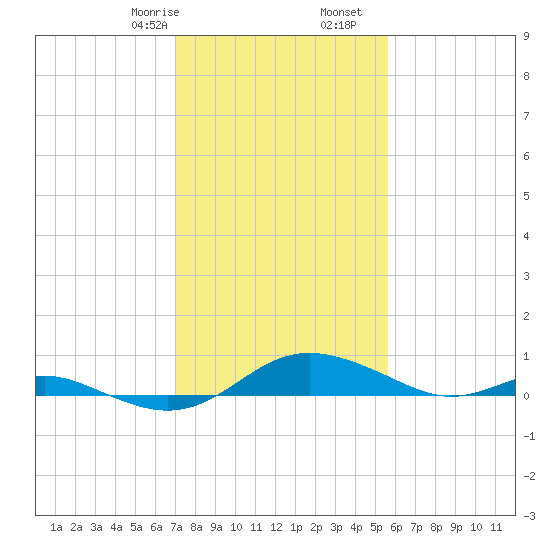 Rose Haven tide chart for Monday, February 8, 2021