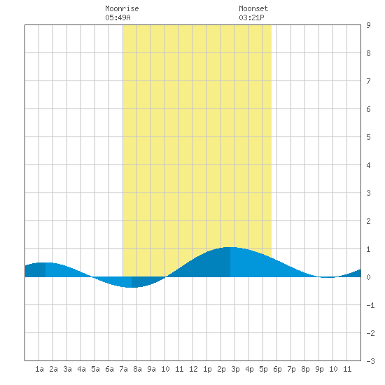 Rose Haven tide chart for Tuesday, February 9, 2021