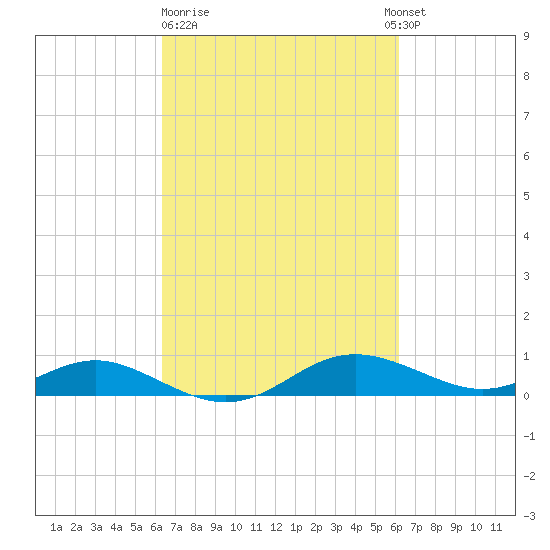 Rose Haven tide chart for Friday, March 12, 2021