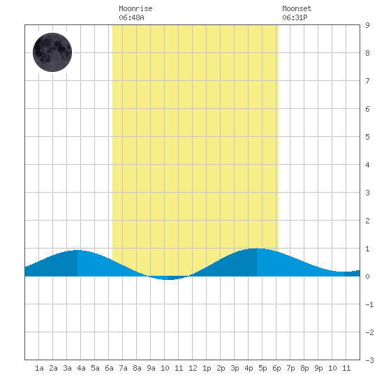 Rose Haven tide chart for Saturday, March 13, 2021