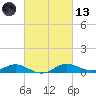 Rose Haven tide chart for Saturday, March 13, 2021