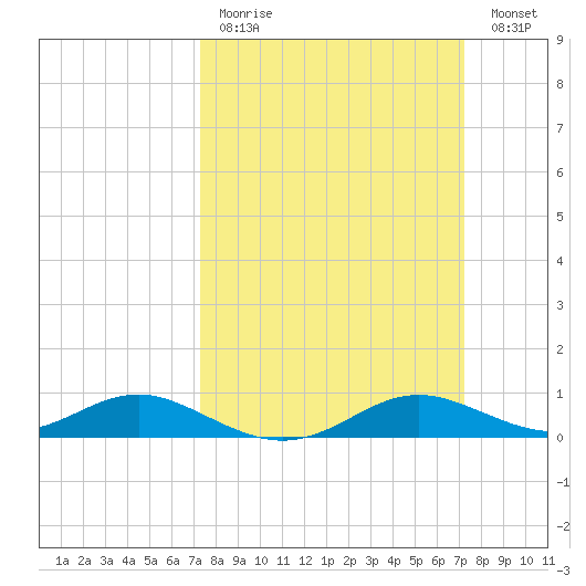 Rose Haven tide chart for Sunday, March 14, 2021