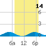 Rose Haven tide chart for Sunday, March 14, 2021