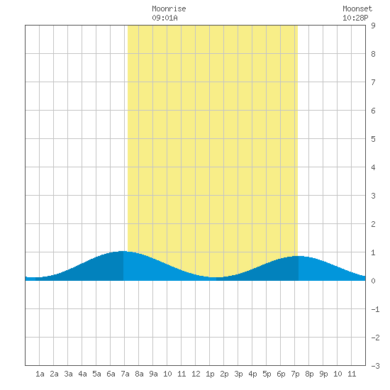 Rose Haven tide chart for Tuesday, March 16, 2021