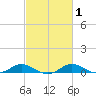 Rose Haven tide chart for Monday, March 1, 2021