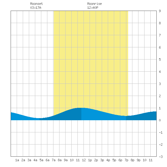 Rose Haven tide chart for Monday, March 22, 2021