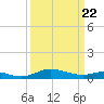 Rose Haven tide chart for Monday, March 22, 2021