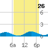 Rose Haven tide chart for Friday, March 26, 2021