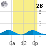 Rose Haven tide chart for Sunday, March 28, 2021