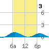 Rose Haven tide chart for Wednesday, March 3, 2021