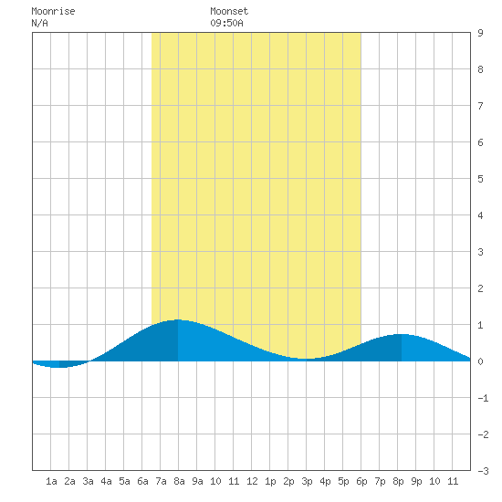 Rose Haven tide chart for Thursday, March 4, 2021