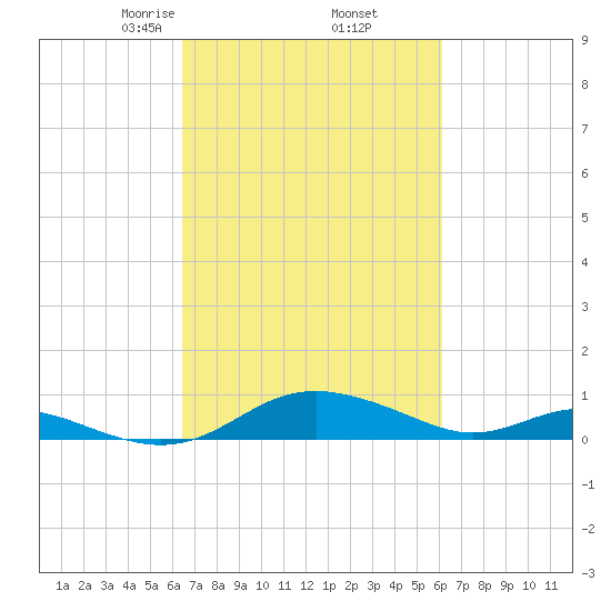 Rose Haven tide chart for Monday, March 8, 2021