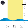 Rose Haven tide chart for Sunday, April 11, 2021