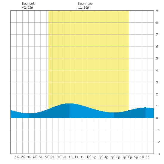 Rose Haven tide chart for Monday, April 19, 2021