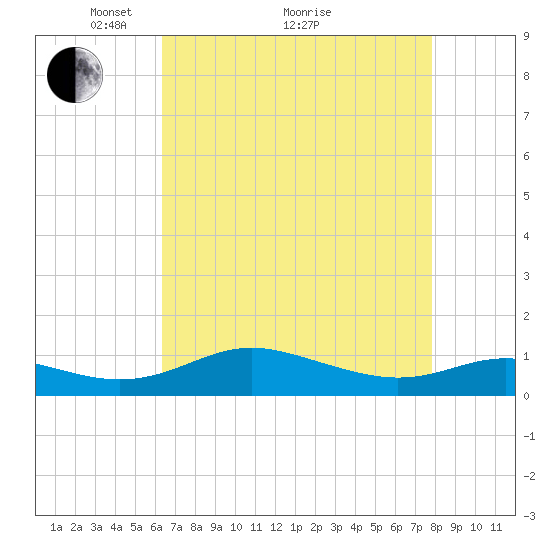 Rose Haven tide chart for Tuesday, April 20, 2021