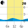 Rose Haven tide chart for Tuesday, April 20, 2021