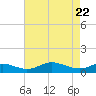 Rose Haven tide chart for Thursday, April 22, 2021