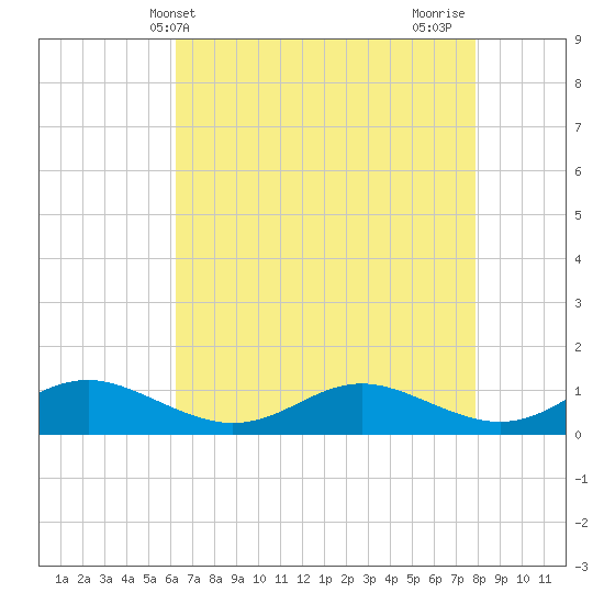 Rose Haven tide chart for Saturday, April 24, 2021