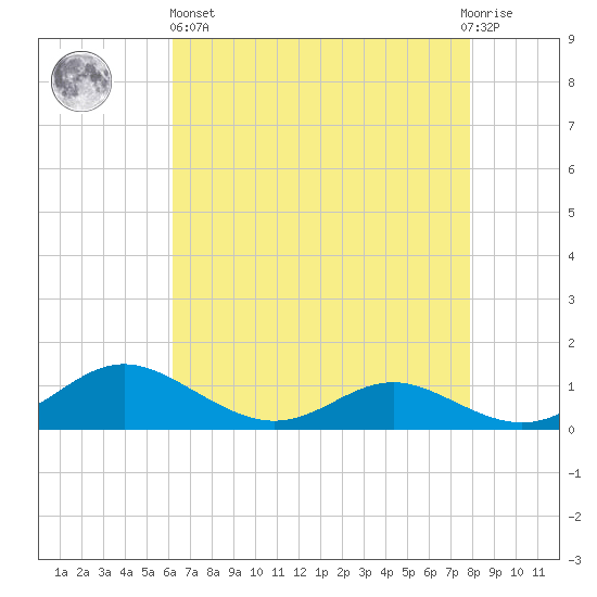 Rose Haven tide chart for Monday, April 26, 2021