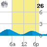 Rose Haven tide chart for Monday, April 26, 2021