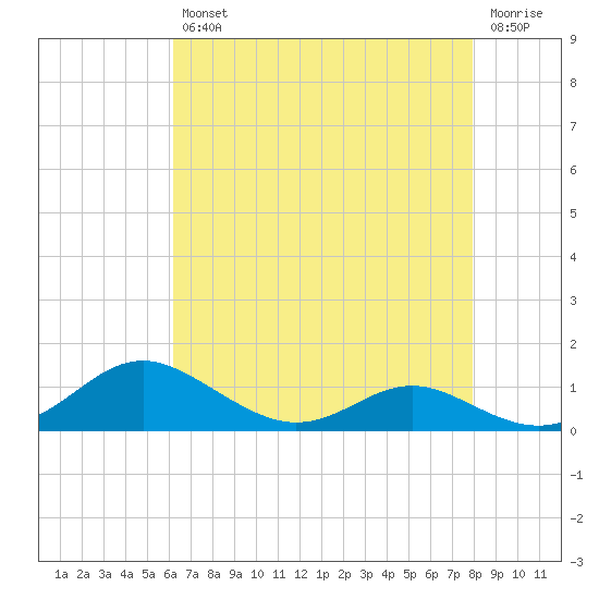 Rose Haven tide chart for Tuesday, April 27, 2021