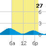 Rose Haven tide chart for Tuesday, April 27, 2021