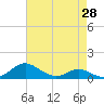 Rose Haven tide chart for Wednesday, April 28, 2021