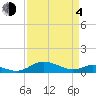 Rose Haven tide chart for Sunday, April 4, 2021