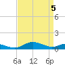 Rose Haven tide chart for Monday, April 5, 2021