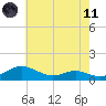 Rose Haven tide chart for Tuesday, May 11, 2021