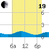 Rose Haven tide chart for Wednesday, May 19, 2021