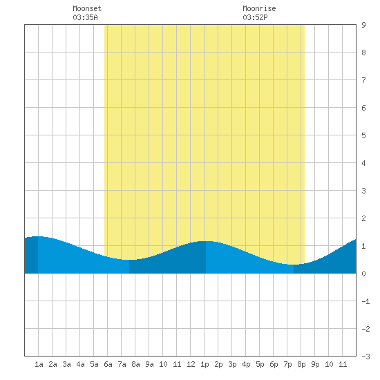 Rose Haven tide chart for Saturday, May 22, 2021