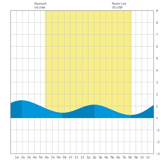 Rose Haven tide chart for Sunday, May 23, 2021