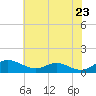 Rose Haven tide chart for Sunday, May 23, 2021
