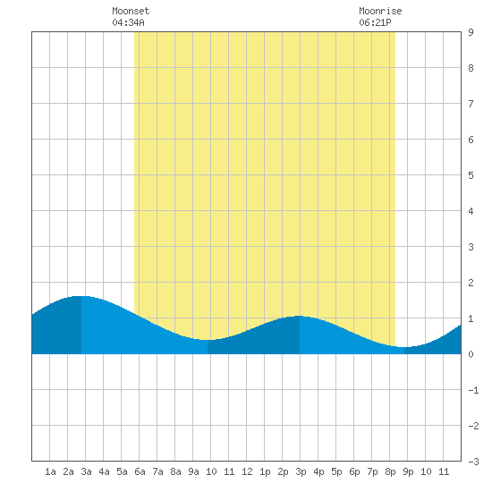 Rose Haven tide chart for Monday, May 24, 2021