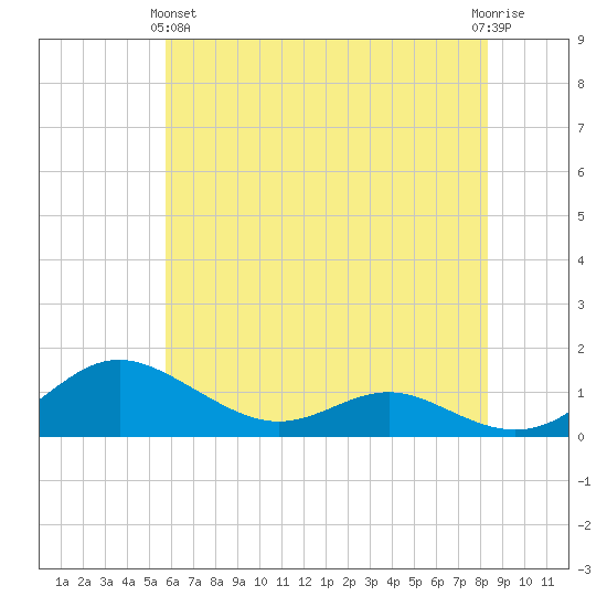 Rose Haven tide chart for Tuesday, May 25, 2021