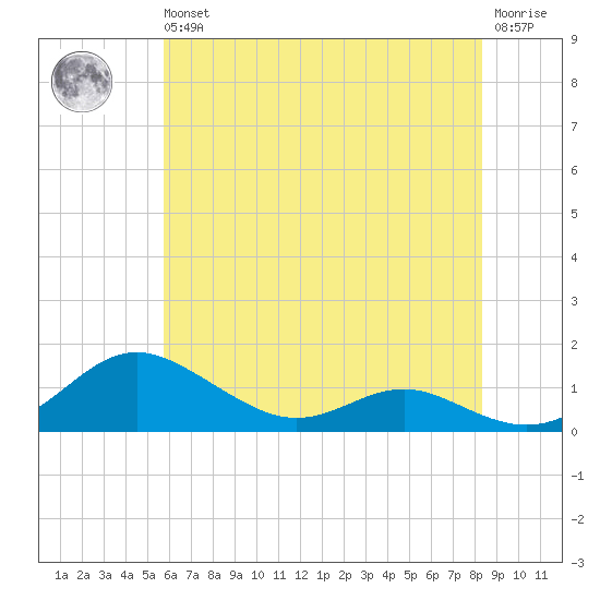 Rose Haven tide chart for Wednesday, May 26, 2021