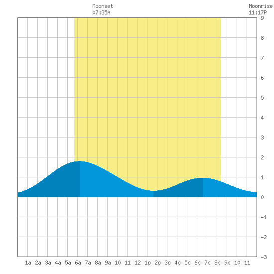 Rose Haven tide chart for Friday, May 28, 2021