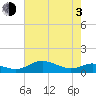 Rose Haven tide chart for Monday, May 3, 2021