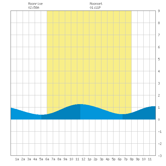 Rose Haven tide chart for Tuesday, May 4, 2021