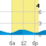 Rose Haven tide chart for Tuesday, May 4, 2021