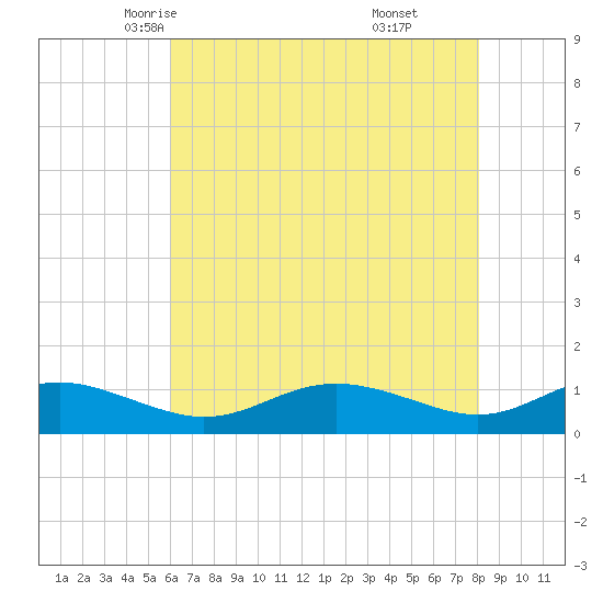 Rose Haven tide chart for Thursday, May 6, 2021